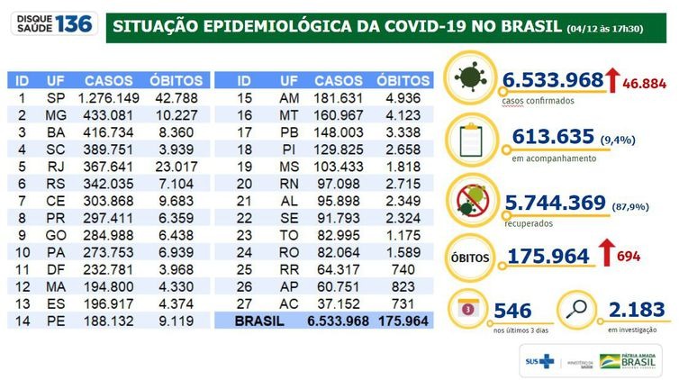 Situação epidemiológica da covid-19 no Brasil 04/12/2020 - 04/12/2020/Divulgação/Ministério da Saúde