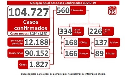 Capital apresentou 658 novos casos de Covid-19 nas últimas 24 horas Capital apresentou 658 novos casos de Covid-19 nas últimas 24 horas