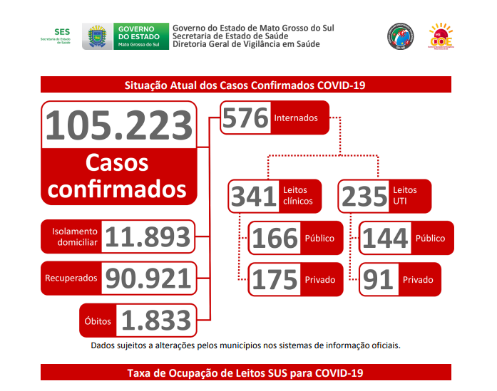 Corumbá registra 100% de ocupação dos leitos hospitalares Corumbá registra 100% de ocupação dos leitos hospitalares