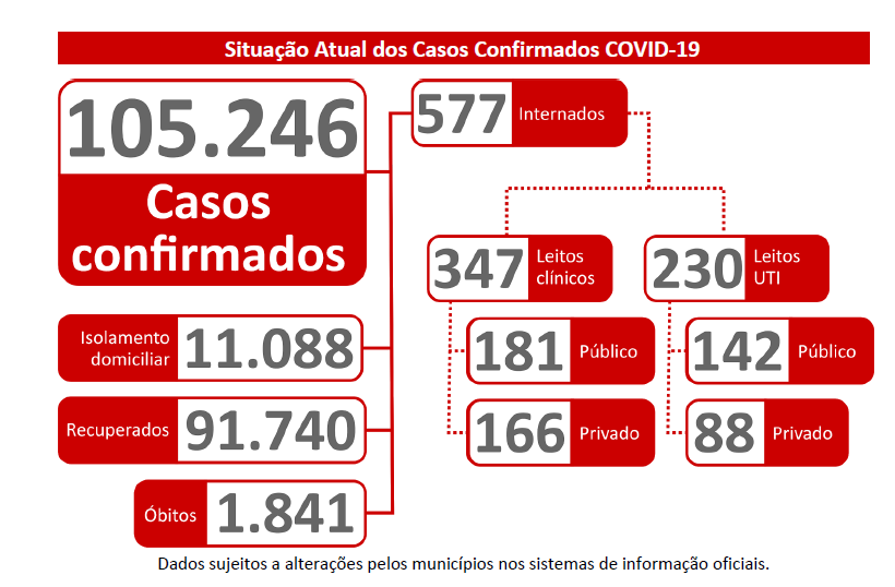 Com 577 pacientes internados por Covid, SES alerta para situação crítica