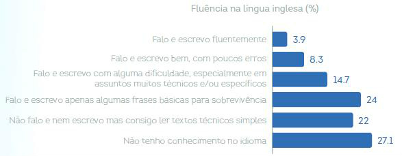 27,1% dos profissionais brasileiros não possuem conhecimento da língua inglesa