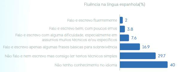 27,1% dos profissionais brasileiros não possuem conhecimento da língua inglesa