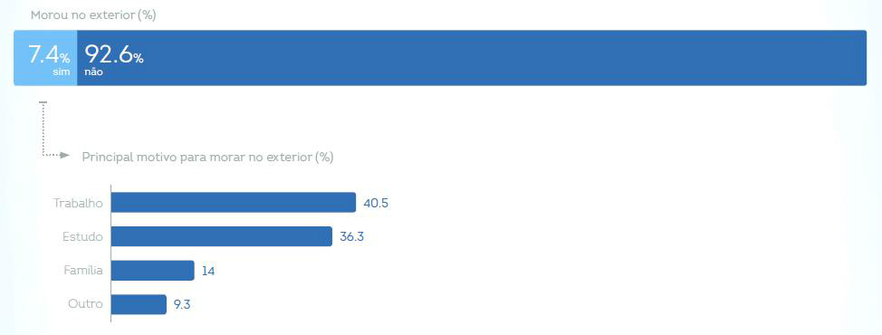 27,1% dos profissionais brasileiros não possuem conhecimento da língua inglesa
