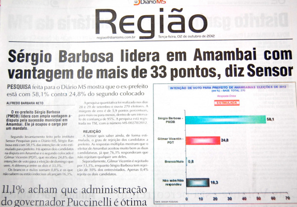 Sérgio Barbosa lidera em Amambai com vantagem de mais de 33 pontos, diz Sensor Pesquisa foi realizada nos dias 28 e 29 de setembro e ouviu 270 eleitores
