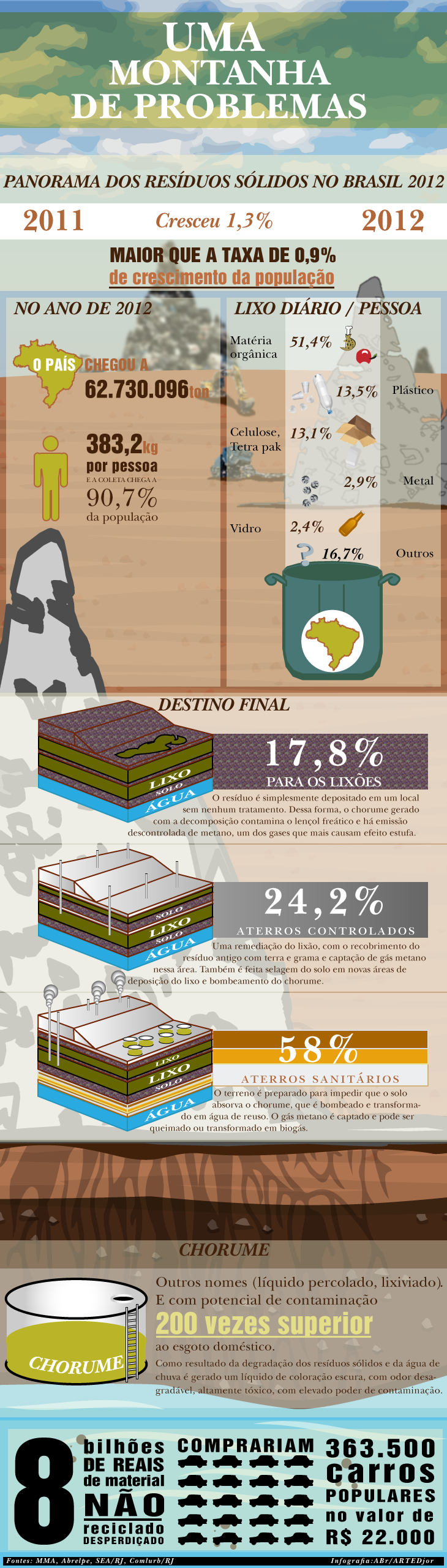 Menos de 2% dos resíduos sólidos são reciclados