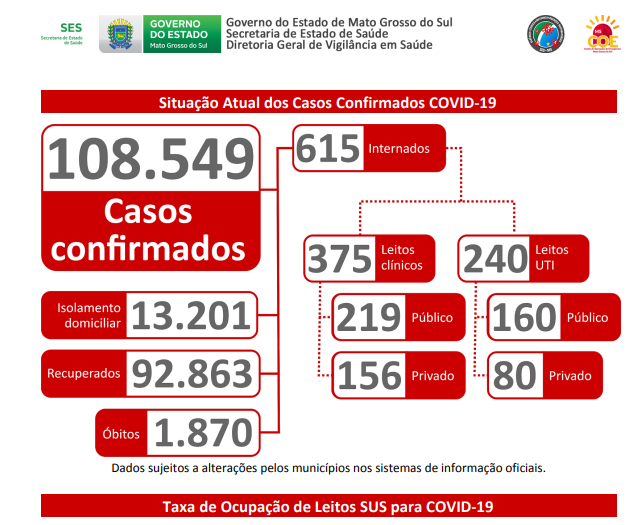 Em curva ascendente, MS registra 1.314 novos casos e 18 óbitos em apenas um dia