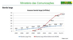 Em quatro anos, acessos em banda larga móvel crescem 1.800%