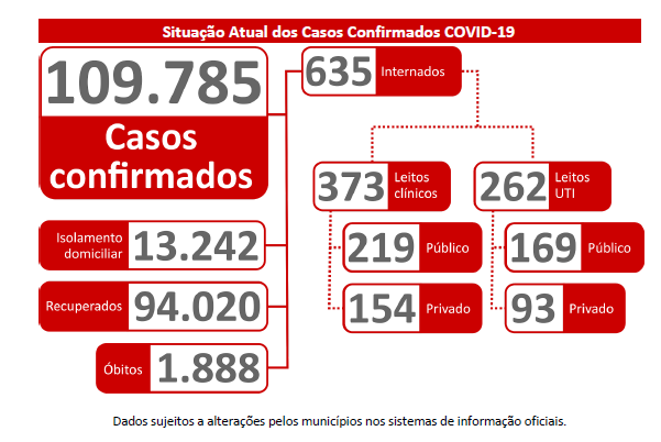 Covid avança, e em 24 horas Estado confirma mais 1.236 casos positivos