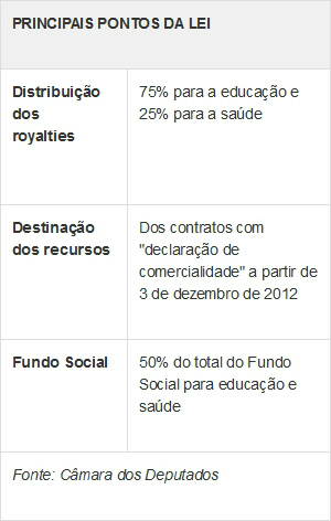 Dilma sancionará sem vetos lei dos royalties para educação e saúde