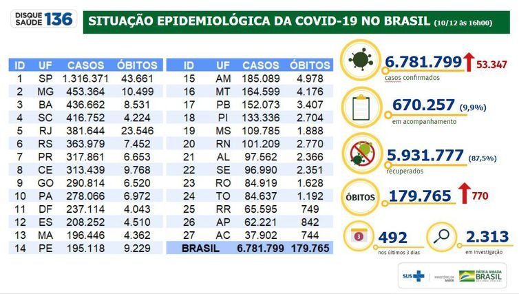Covid-19: Brasil tem 179,7 mil mortes e 6,78 milhões casos acumulados Covid-19: Brasil tem 179,7 mil mortes e 6,78 milhões casos acumulados