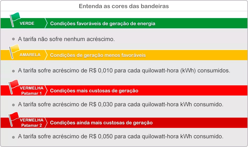 Energia: em fevereiro bandeira segue verde para consumidores