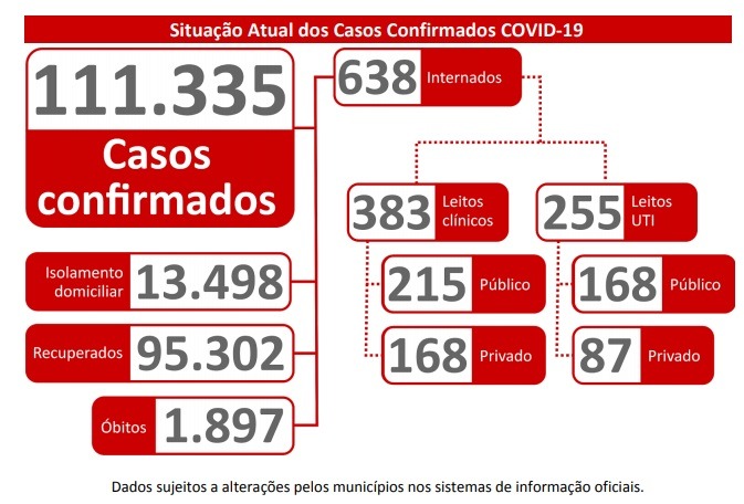 MS registra 111.335 casos confirmados de coronavírus