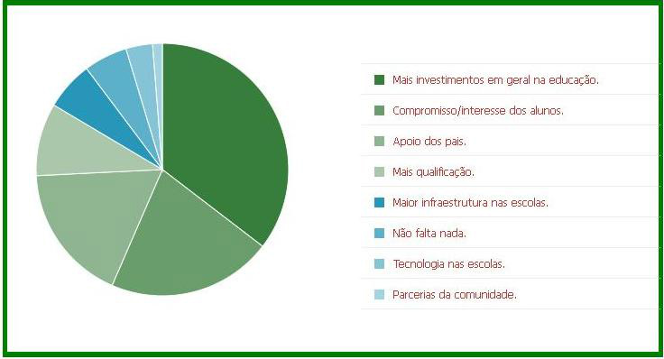 Internautas acham que é necessário mais investimento na educação