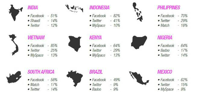 Estudo diz que Facebook é o melhor site para arranjar namoro