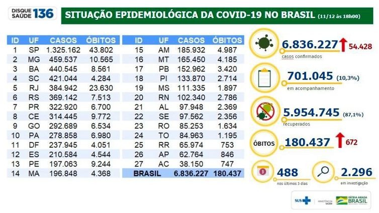 Covid-19: Brasil passa das 180 mil mortes desde início da pandemia