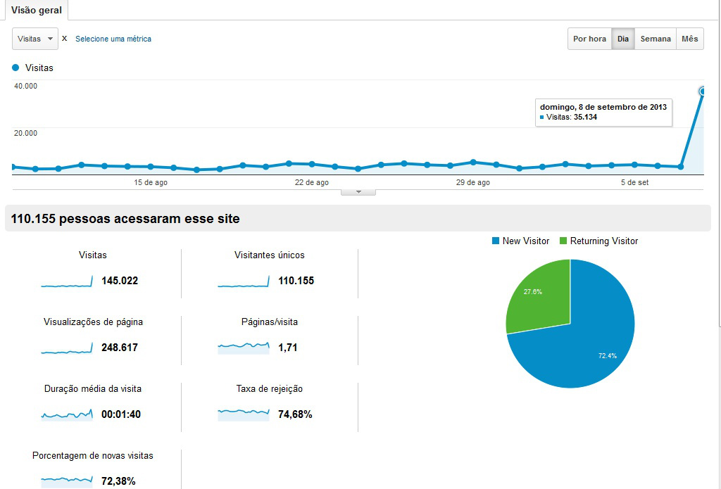 Informações do Google Analytics.