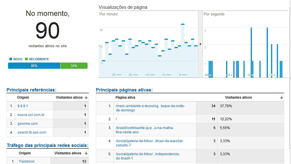 Visitantes on-line na tarde da segunda-feira (9).