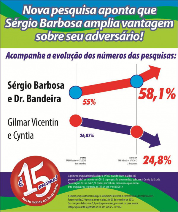 Nota de esclarecimento da coligação "União, Trabalho e Progresso" Pesquisa publicada no dia 02/10, pelo Jornal Diário MS