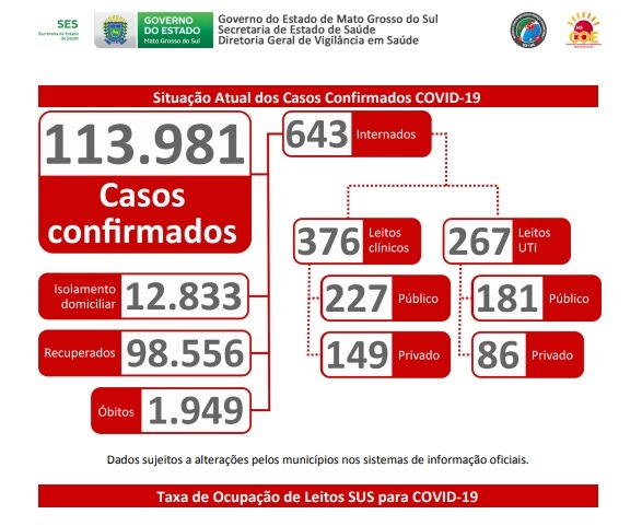 Duas macrorregiões do Estado trabalham no limite de ocupação de leitos