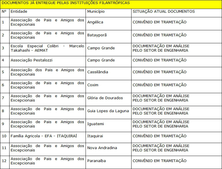 Governo do Estado aumentou em 39% os recursos repassados às instituições