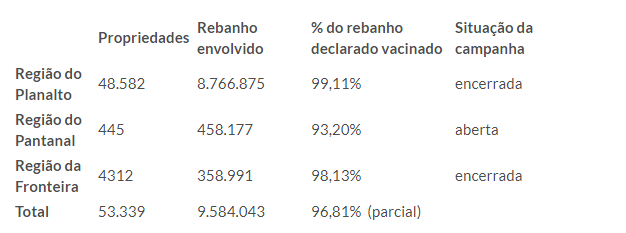 Campanha de vacinação contra aftosa em MS já atingiu 99% do rebanho