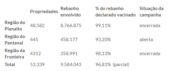Campanha de vacinação contra aftosa em MS já atingiu 99% do rebanho Campanha de vacinação contra aftosa em MS já atingiu 99% do rebanho