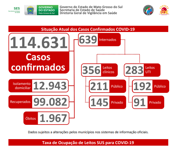 Com 18 novos óbitos, MS contabiliza 1967 mortes pela Covid-19 na pandemia Com 18 novos óbitos, MS contabiliza 1967 mortes pela Covid-19 na pandemia