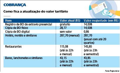 Polícia vai cobrar por boletim de ocorrência; taxas serão reduzidas Projeto de lei