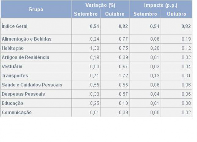 IPCA de outubro fica em 0,82% IPCA de outubro fica em 0,82%