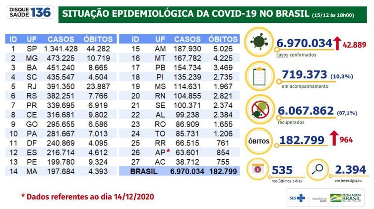 Covid-19: país tem 42,8 mil novos casos e 964 novas mortes registradas Covid-19: país tem 42,8 mil novos casos e 964 novas mortes registradas