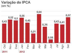 Inflação oficial acelera para 0,57% em setembro, mostra IBGE