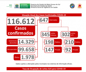 Com 1.981 novos casos em 24h, MS eleva taxa de ocupação de leitos