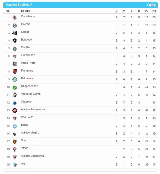 Brasileirão 2017: artilheiros e classificação - Amambai Notícias - Notícias  de Amambai e região.