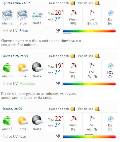 Previsão meteorológica do site Clima Tempo. 