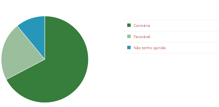 Resultado da enquete: em Amambai, maioria é contrária à Reforma da Previdência Resultado da enquete: em Amambai, maioria é contrária à Reforma da Previdência