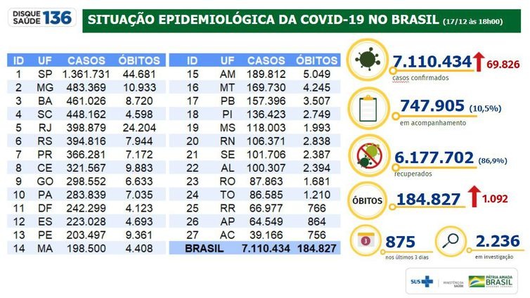 Covid-19: Brasil registra 7.110.434 casos e 1.092 mortes