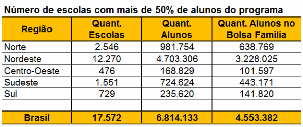 Alunos do Bolsa Família se destacam na avaliação do Ideb
