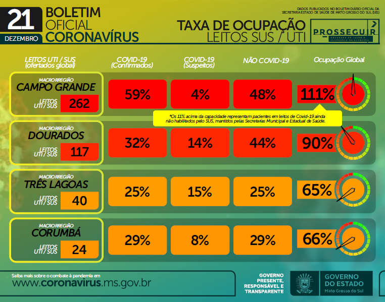 Sobe para 2.077 o número de vidas perdidas para a Covid-19 em MS