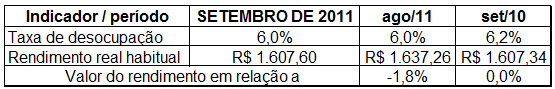 Desocupação foi de 6,0% em setembro Desocupação foi de 6,0% em setembro