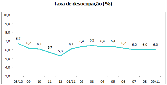 Desocupação foi de 6,0% em setembro Desocupação foi de 6,0% em setembro