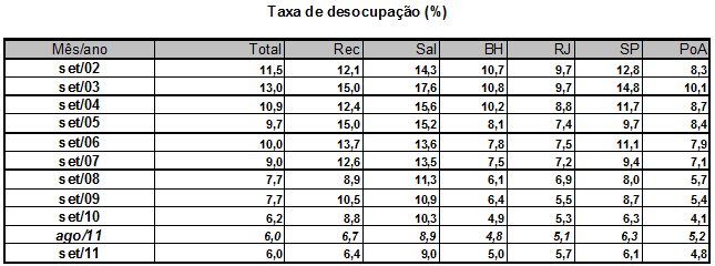 Desocupação foi de 6,0% em setembro Desocupação foi de 6,0% em setembro