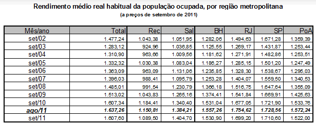 Desocupação foi de 6,0% em setembro Desocupação foi de 6,0% em setembro