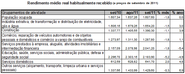 Desocupação foi de 6,0% em setembro Desocupação foi de 6,0% em setembro