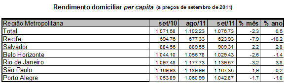 Desocupação foi de 6,0% em setembro Desocupação foi de 6,0% em setembro