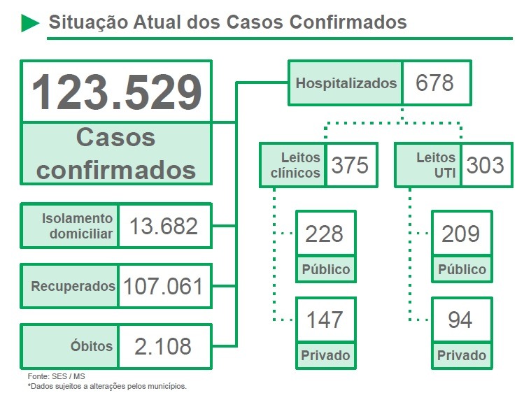 Covid segue crítica e MS registra 1.652 novos casos e mais 22 mortes pela doença