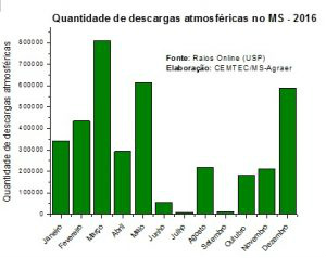Mato Grosso do Sul foi atingido por 3,7 milhões de raios em 2016