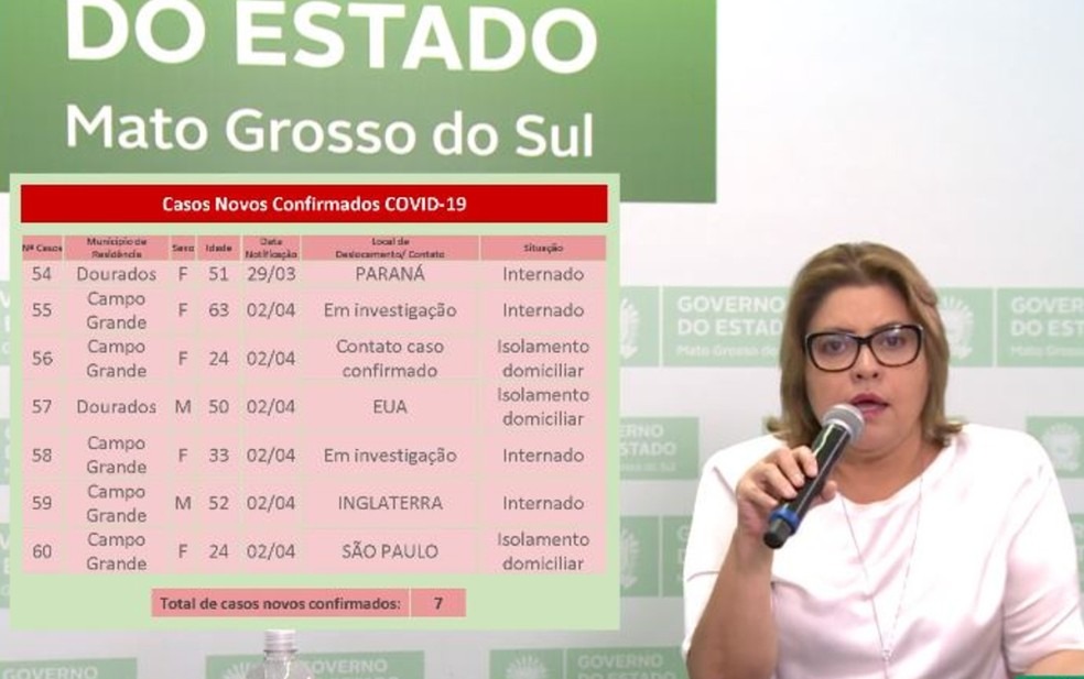 Amambai volta a registrar caso suspeito de Covid-19 nesta sexta-feira (3) Secretária adjunta de Saúde de Mato Grosso do Sul, Christinne Maymone apresentou dados da covid-19 no estado — Foto: Reprodução/G1 MS