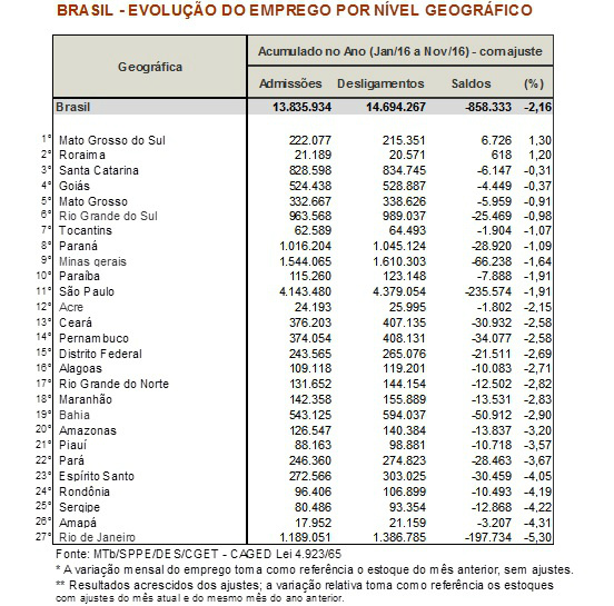 Mato Grosso do Sul é o primeiro estado a dar sinais de recuperação da economia Mato Grosso do Sul é o primeiro estado a dar sinais de recuperação da economia