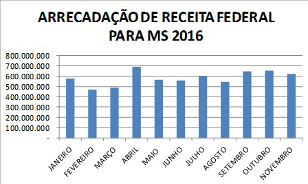 Mato Grosso do Sul é o primeiro estado a dar sinais de recuperação da economia Mato Grosso do Sul é o primeiro estado a dar sinais de recuperação da economia