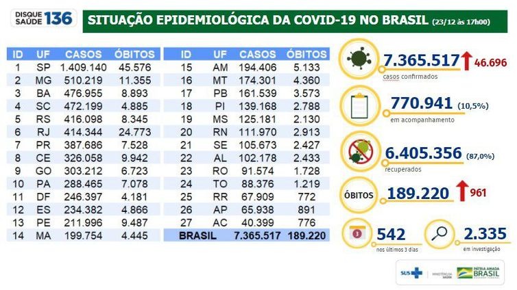 Brasil tem 7,36 milhões de casos de covid-19 e 189,22 mil mortes